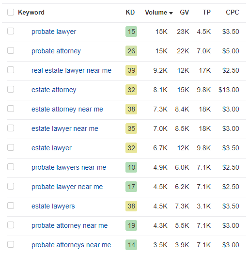 List of keywords from Ahrefs showing the volume and traffic of probate lawyer related keywords