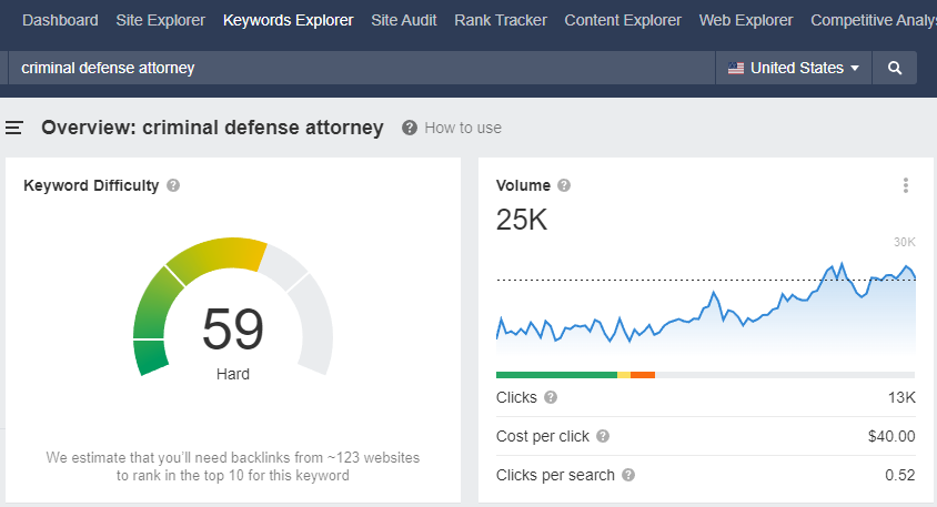 The difficulty of the keyword criminal defense attorney is 59 out of 100 with a search volume of 25000 a month