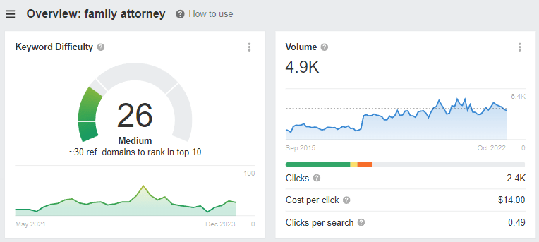 Ahrefs traffic report for the keyword "Family Attorney" showing a keyword difficulty of 26, and volume of 4900.