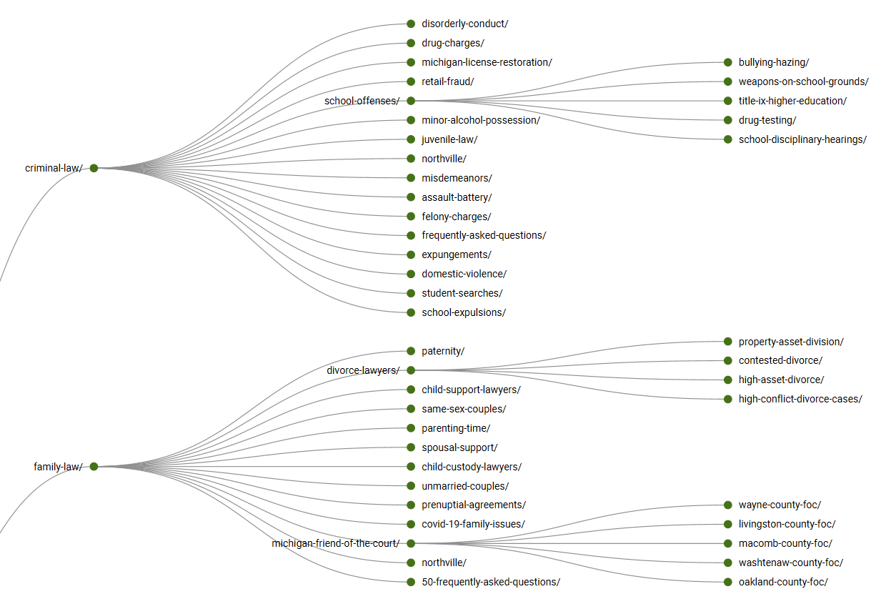 A line diagram showing the URL structure of a lawyer website